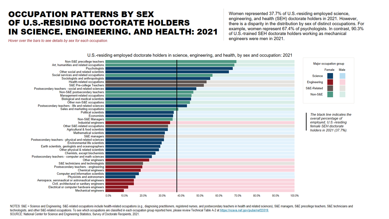 U.S.-residing employed doctoral scientists and engineers by sex and occupation (2021) are shown in a bar chart.